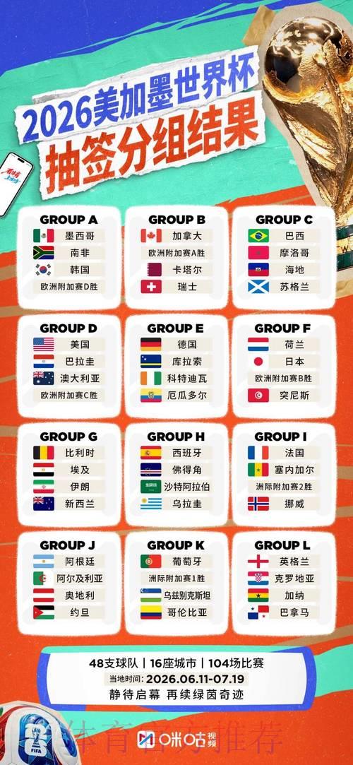 2026年世界杯预选赛全球各大洲分组详情 2026年世界杯预选赛全球各大洲分组详情